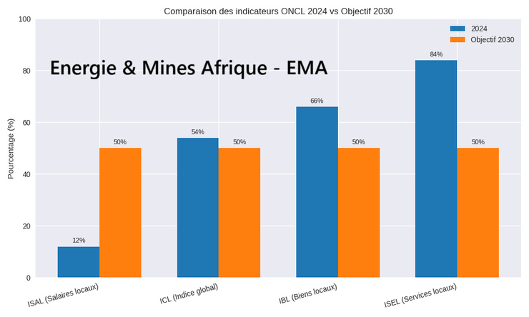 Sénégal : le contenu local entre résultats mesurables et vision 2050